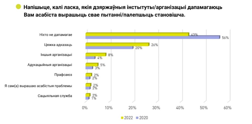 Результаты опроса