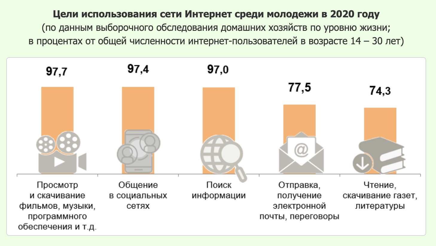 Статистика по целям использования сети Интернет пользователей в возрасте 14-30 лет в 2020 году. Скриншот с Белстата.