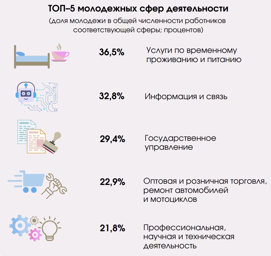 ТОП-5 молодежных сфер деятельности на 1 января 2023 года. Скриншот с Белстата.