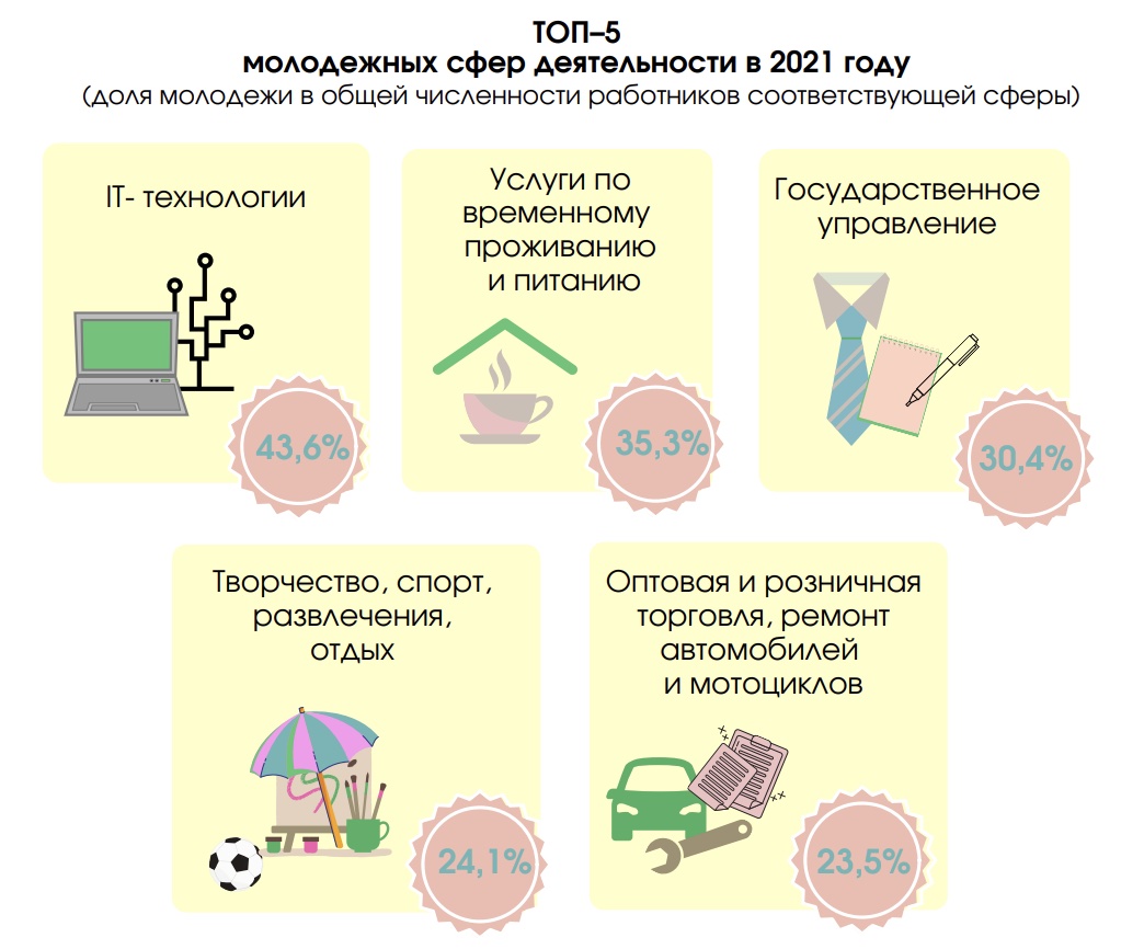 ТОП-5 молодежных сфер деятельности на 1 января 2022 года. Скриншот с Белстата.