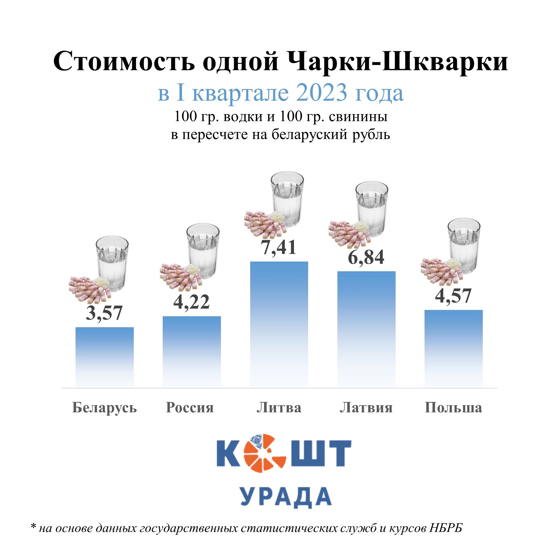 Инфографика стоимости одной Чарки-Шкварки в 1 квартале 2023 года. Фото: Кошта Урада.