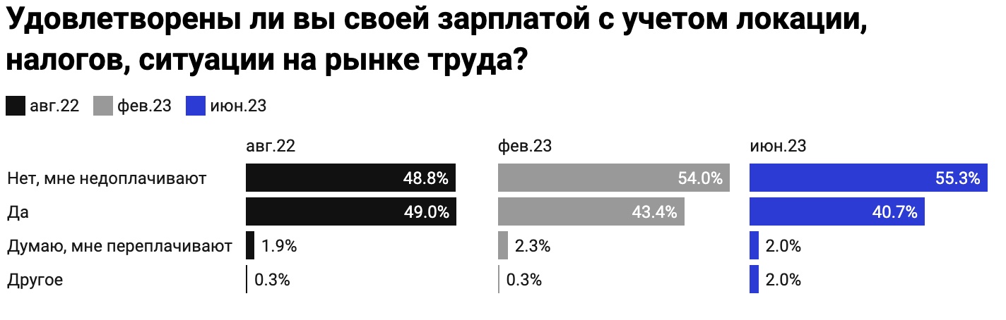 Результаты опроса беларуских айтишников по зарплатным ожиданиям. Инфографика devby.io.