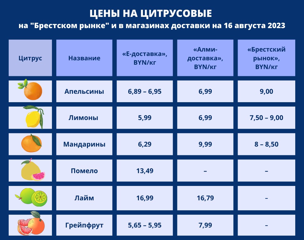 Цены на цитрусовые на "Брестском рынке" и в магазинах доставки на 16 августа 2023