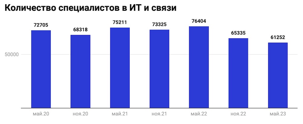 Инфографика количества специалистов IT и связи. Скриншот: devby.io.