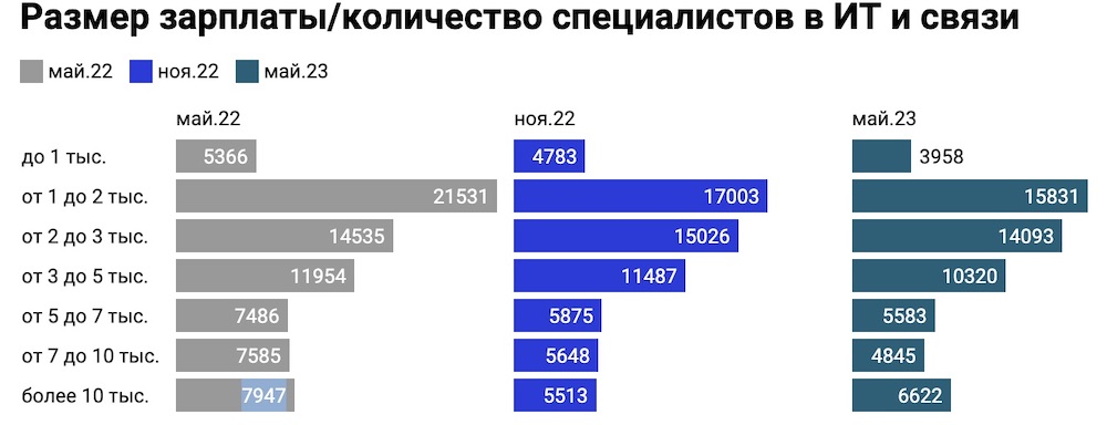 Инфографика размера зарплаты/количества специалистов IT и связи. Скриншот: devby.io.