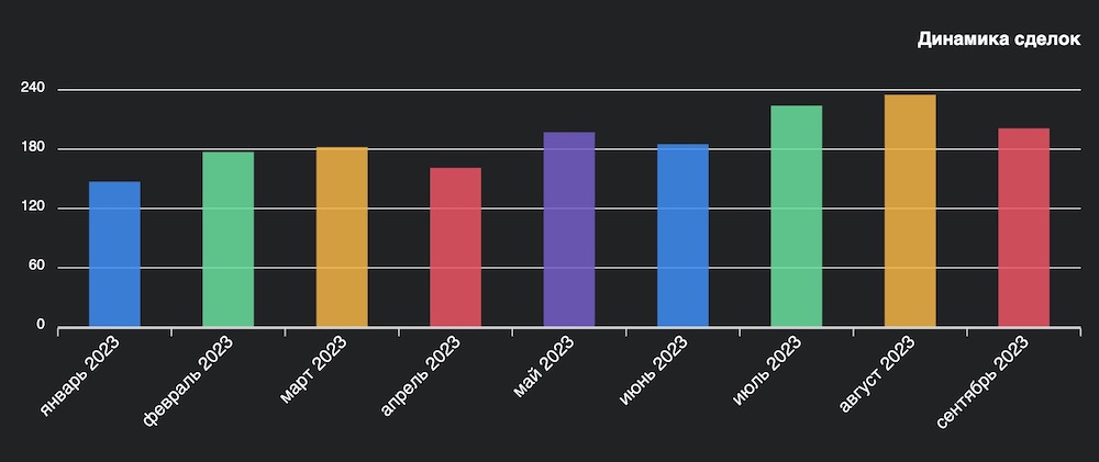 Инфографика по динамике сделок. Скриншот с сайта wikidom.