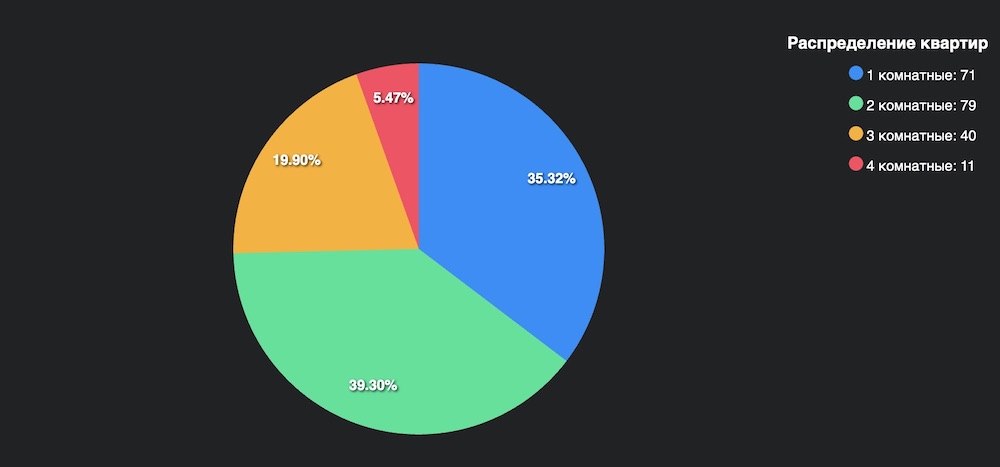 Инфографика по распределению квартир. Скриншот с сайта wikidom.