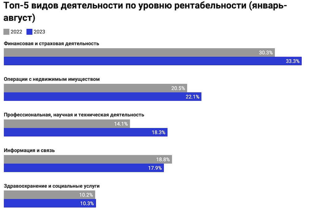 ТОП-5 видов деятельности по  уровню рентабельности в январе-сентябре 2023 года. Инфографика: devby.io.