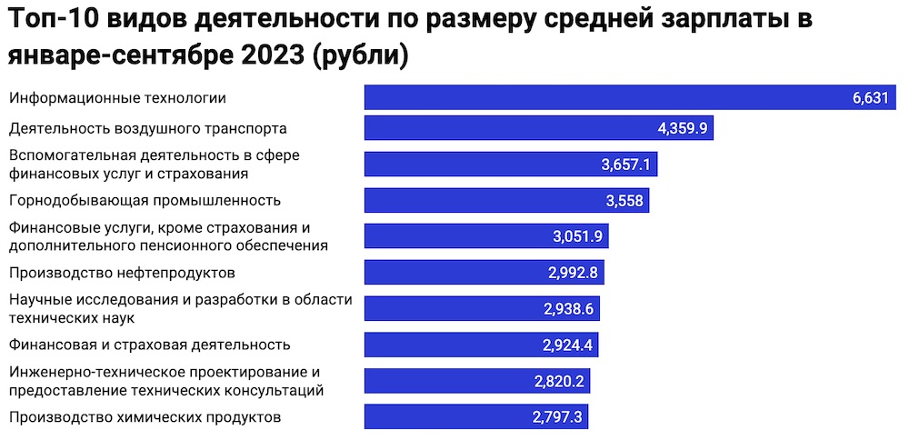 ТОП-10 видов деятельности по размеру средней зарплаты в январе-сентябре 2023 года. Инфографика: devby.io.