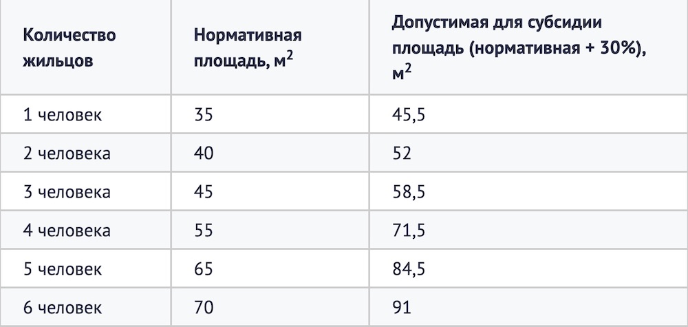  Параметры для расчета получения субсидии. Скриншот с сайта poland-consult.com.