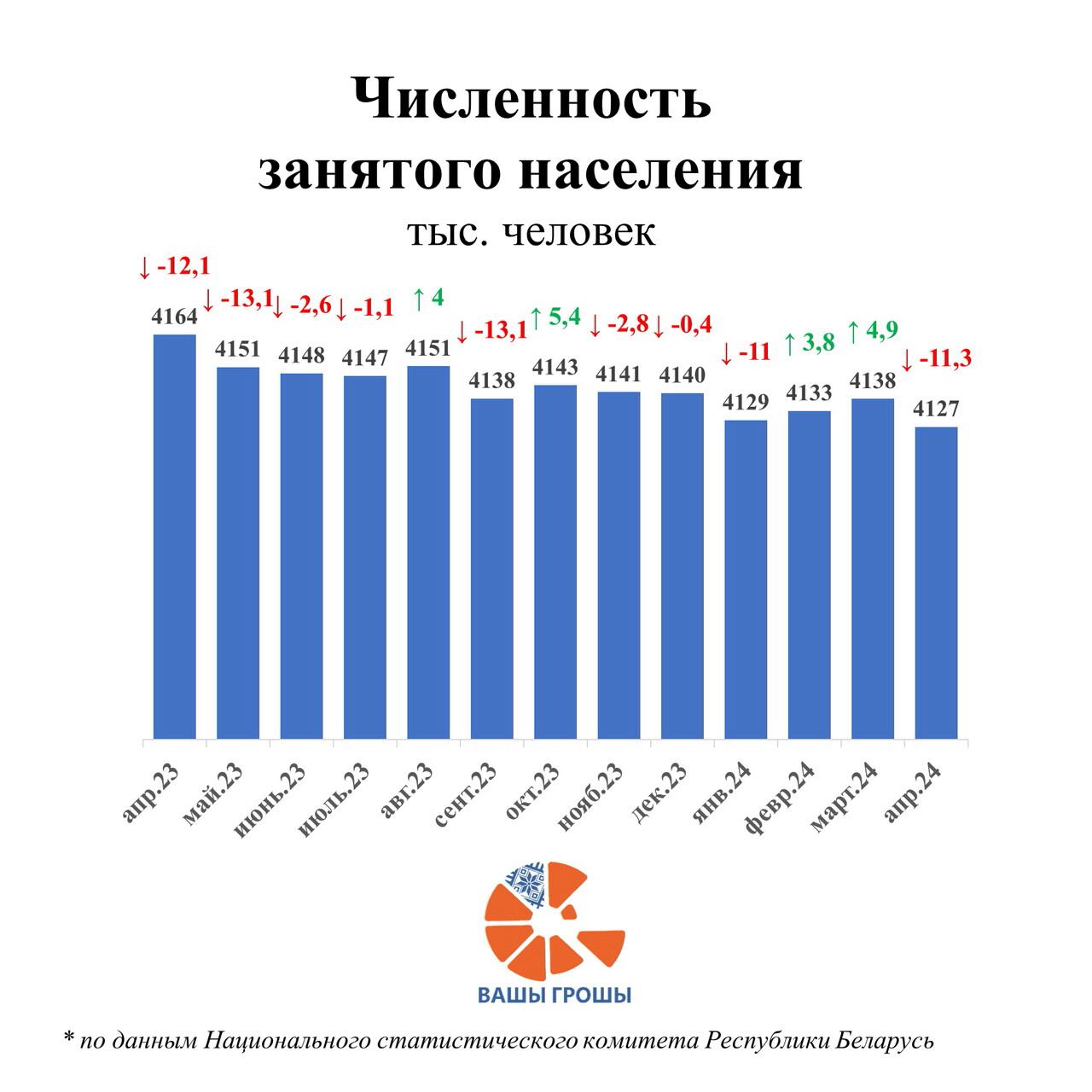 Численность занятого населения в Беларуси (тыс.чел.) с апреля 2023 по апрель 2024 года. Инфографика: Вашы Грошы.