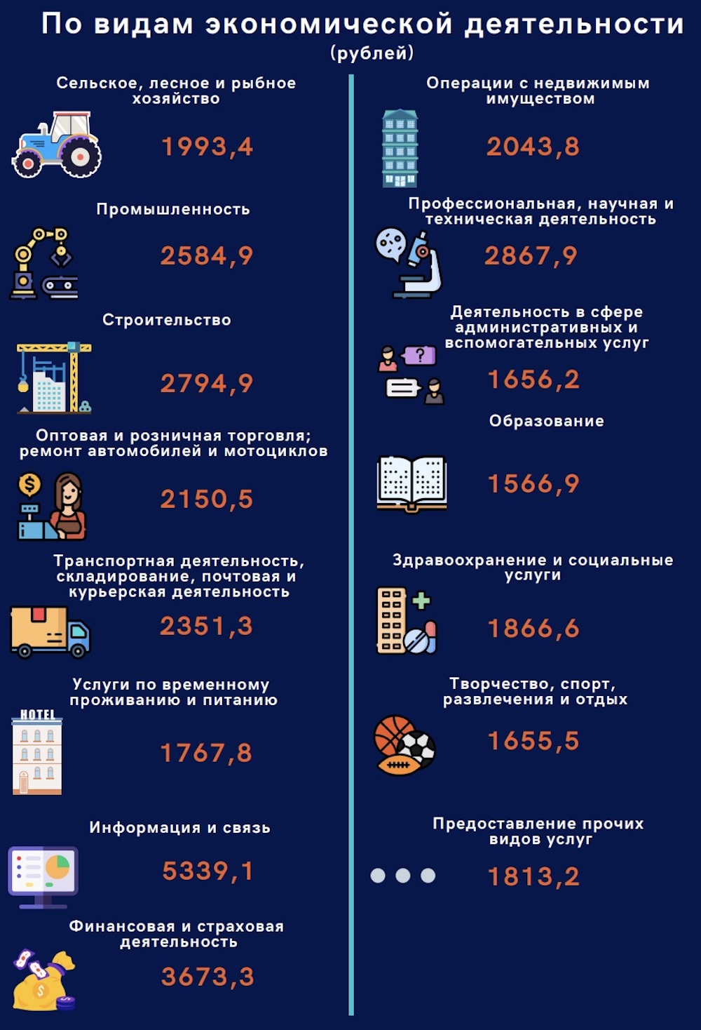 Номинальная начисленная среднемесячная заработная плата за июль 2024 года по областям Беларуси по видам экономической деятельности. Инфографика: Белстат.