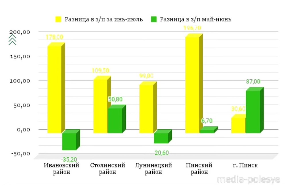 Сравнительная инфографика media-polesye по средним зарплатам по зарплатам в регионе за июнь-июль 2024 года.