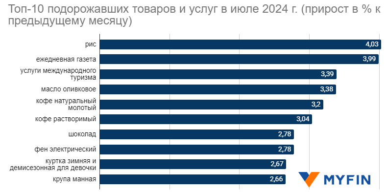 Топ-10 подорожавших товаров и услуг в июле 2024 года. Инфографика: myfin.by.