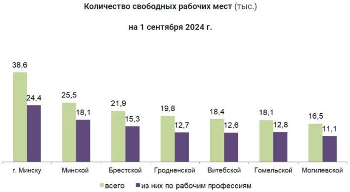 Количество свободных рабочих мест в Беларуси на 1 сентября 2024 года. Инфографика: gsz.gov.by.