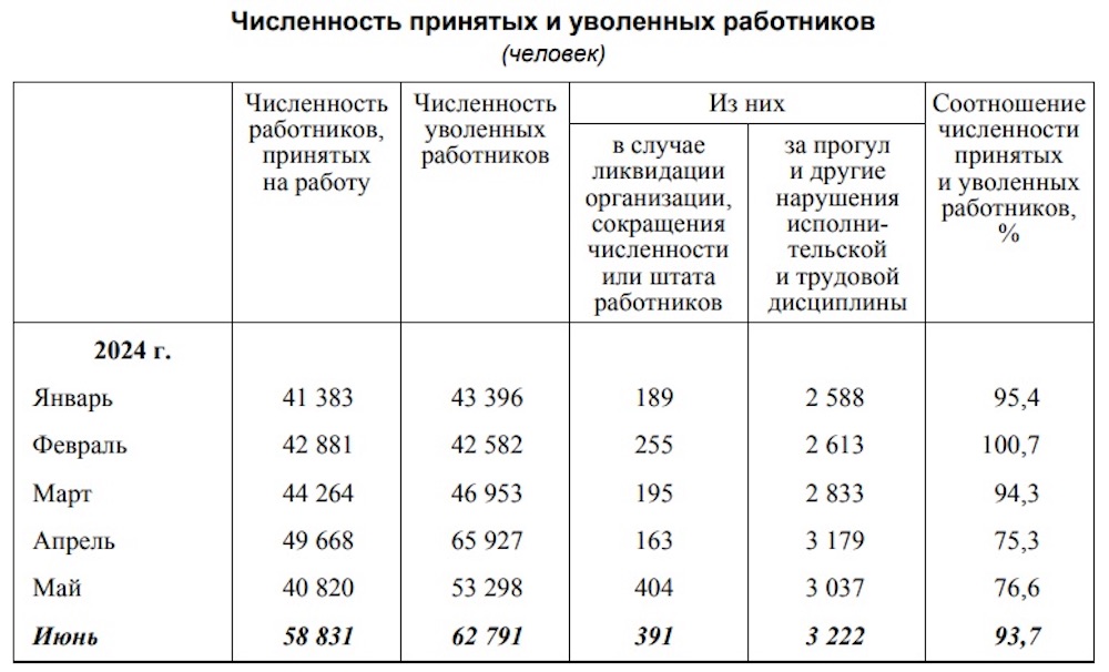 Численность принятых и уволенных работников в Беларуси за период с января по июнь 2024 года. Таблица: Белстат.