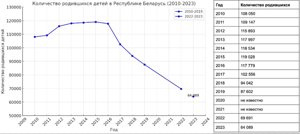 Количество родившихся детей в Беларуси (2010-2013). Инфографика: «Белые халаты».