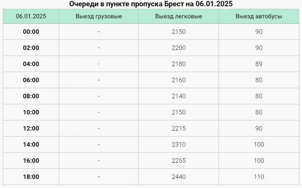 Очередь в пункте пропуска «Брест» 6 января 2024 года. Скриншот сайта Госпогранкомитета Беларуси