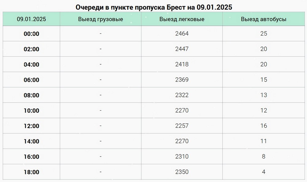 Очереди в пункте пропуска «Брест» 9 января 2025 года. Скриншот сайта ГПК Беларуси